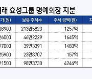 효성 조석래 명예회장 8800억 주식 상속…'의절' 차남에도 1천억