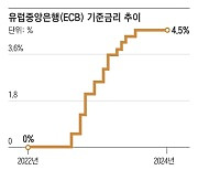 미국보다 유럽이 먼저 금리 내릴까