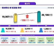 4월 국내 사업체 종자사, 38개월 연속 증가세