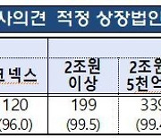 감사의견 ‘비적정’, 받은 곳이 또 받는다