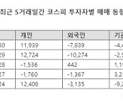 "지수 부담 줄었다" 兆단위 실탄 쏟아 붓는 개인들...외인은 이탈세 가속