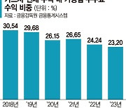 "카드사 조달비용 늘었는데… 적격비용 반영 안돼 수익 악화"