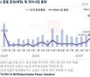 수도권 부동산 경기 ‘반짝 회복’에 재건축·재개발 분양 급증