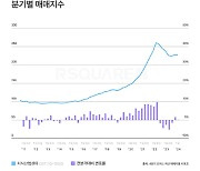 ﻿서울 오피스∙지식산업센터 매매거래 '정체'