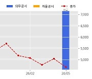 와이엠씨 수주공시 - 디스플레이 제조 설비 유지 보수 215.9억원 (매출액대비  10.55 %)