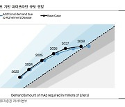 삼성바이오로직스 성장성, 치매치료제 시장과 CDO에 달려