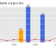 한울소재과학 수주공시 - 2024년 한국가스공사 제어망 구축(물자,공사) 30.9억원 (매출액대비  8.2 %)