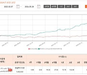 공모주 '자동투자' 얼마나 좋을까…메타로고스, ‘일육공’ 서비스 출시