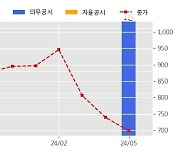 쌍용정보통신 수주공시 - 2024년 정보시스템통합유지관리 용역 사업 418.6억원 (매출액대비  10.67 %)