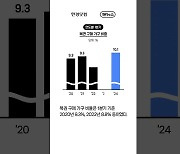 복권 구입, 10집 중 1집꼴…'5년 내 최대' [1분뉴스]