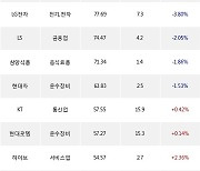 30일, 외국인 거래소에서 KB금융(+0.77%), KODEX 200선물인버스2X(+3.6%) 등 순매수