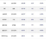 30일, 외국인 거래소에서 삼성전자(-2.26%), LG화학(-5.4%) 등 순매도