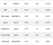 30일, 코스닥 외국인 순매수상위에 반도체 업종 7종목