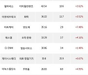 30일, 기관 코스닥에서 대주전자재료(+14%), 에코프로비엠(-0.91%) 등 순매수