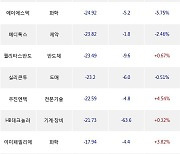 30일, 외국인 코스닥에서 HLB(-6.96%), 티이엠씨(-9.69%) 등 순매도