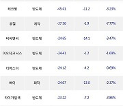 30일, 코스닥 기관 순매도상위에 반도체 업종 7종목