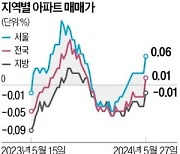 서울 매매·전셋값 동반 강세