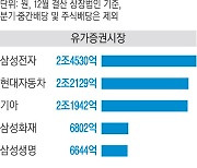 나란히 2조원대…삼·현·기, 배당 삼국지