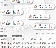 2024년 5월 31일 더위 신호탄…대구·경북 30도[오늘의 날씨]