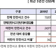 어린이 안전사고, 만 3세 이하 빈번…"보호자 관심 당부"