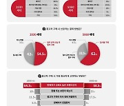 중고차 구매 이유?…“싸니까”, 주 용도는?…“출퇴근”