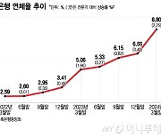 1Q 1500억 손실난 저축은행…연체율도 8%