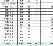 '의대 지방 유학' 어디로 가야 유리할까..전남대 지역인재로 80% 선발