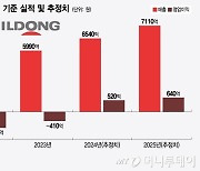 일동제약, 재도약 파란불…흑자전환에 연구개발 성과도 속속