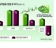 삼성전자 ‘엔비디아發 상승’ 공식 잇나