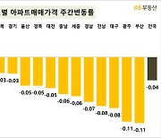 5월 넷째 주 서울 아파트 매매가격 2주 연속 상승