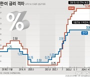 한은 "향후 기준금리 통화정책 신중하게 운용"