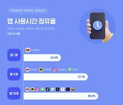 한국인은 지금 '유튜브홀릭'…"앱 사용시간 34%"