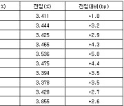 국고채 금리 일제히 상승…3년물 장중 연 3.454%