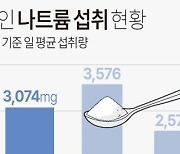 [그래픽] 한국인 나트륨 섭취 현황