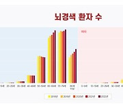 팔다리 힘 빠지고, 발음 어눌해지면? '뇌경색 경고'