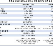 뇌심부자극술 후 응급실 찾은 파킨슨병 환자 3명 중 1명 기계 연관