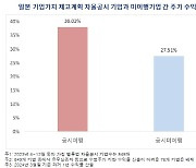 '밸류업 선배' 일본 봤더니…"자율공시 기업 주가수익률↑"