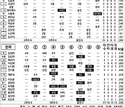 [2024 KBO리그 기록실] 롯데 vs 한화 (5월 30일)