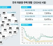 미분양 7만가구 돌파…착공·분양은 늘어