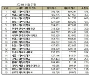 건양사이버대, 전국 19개 사이버대 브랜드 평가 2위