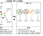 경찰, '병합수사'로 사기범죄 척결…"신속·집중수사 가능"