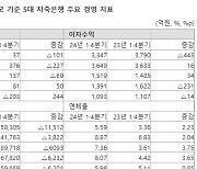 '업계 1위' SBI저축은행, 1Q 64억 적자.."고금리 여파" (종합)