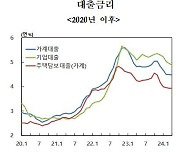 4월 주담대 3.93%…가계대출 한달 만에 하락 전환