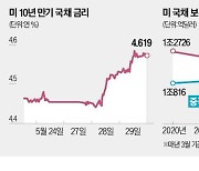 1800억弗 쏟아진 美국채…"살 사람이 없다"