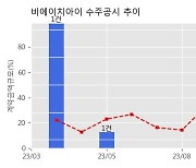 비에이치아이 수주공시 - LNG 복합화력 발전설비 공급계약 1,194.4억원 (매출액대비  32.5 %)