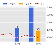 제노코 수주공시 - [위성통신] 저궤도 통신시험위성 M/W탑재체(안테나) 제작 RF 송수신조립체 개발 49억원 (매출액대비  8.89 %)