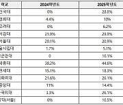 2025학년도 주요대학 무전공 선발 확대