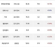 31일, 외국인 거래소에서 HD현대일렉트릭(+3.97%), 아모레퍼시픽(+3.3%) 등 순매수