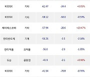 31일, 기관 거래소에서 KODEX 코스닥150레버리지(+2%), HD현대일렉트릭(+3.97%) 등 순매도