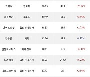 31일, 외국인 코스닥에서 알테오젠(+3.28%), 엔켐(+6.15%) 등 순매수